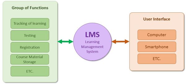 LMS_Structure องค์ประกอบอย่างง่ายของ LMS