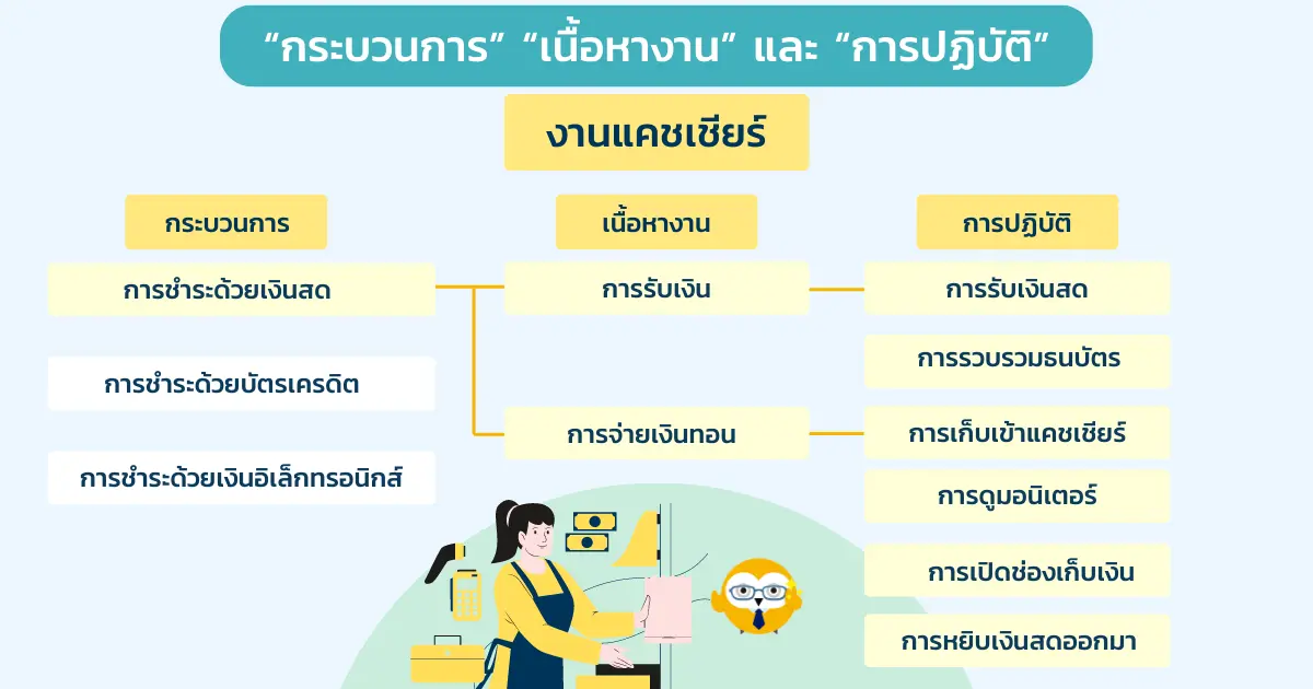 จัดหมวดหมู่สร้างคู่มือให้เข้าใจง่าย สาเหตุของ Human Error