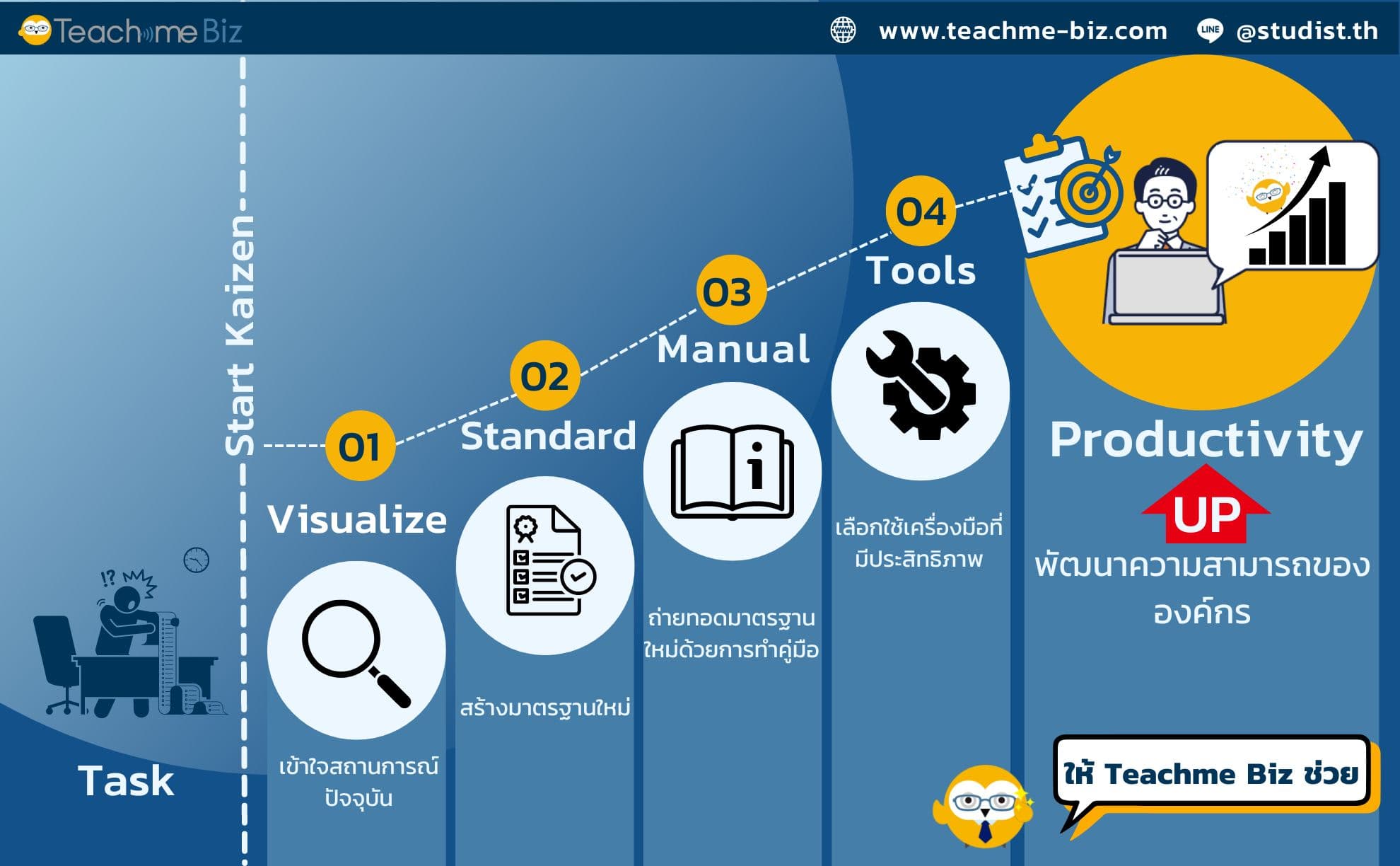 ขั้นตอนการไคเซ็น (Kaizen) อย่างเป็นระบบแบบ Teachme Biz (1) ขั้นตอนการ Kaizen ไคเซ็น